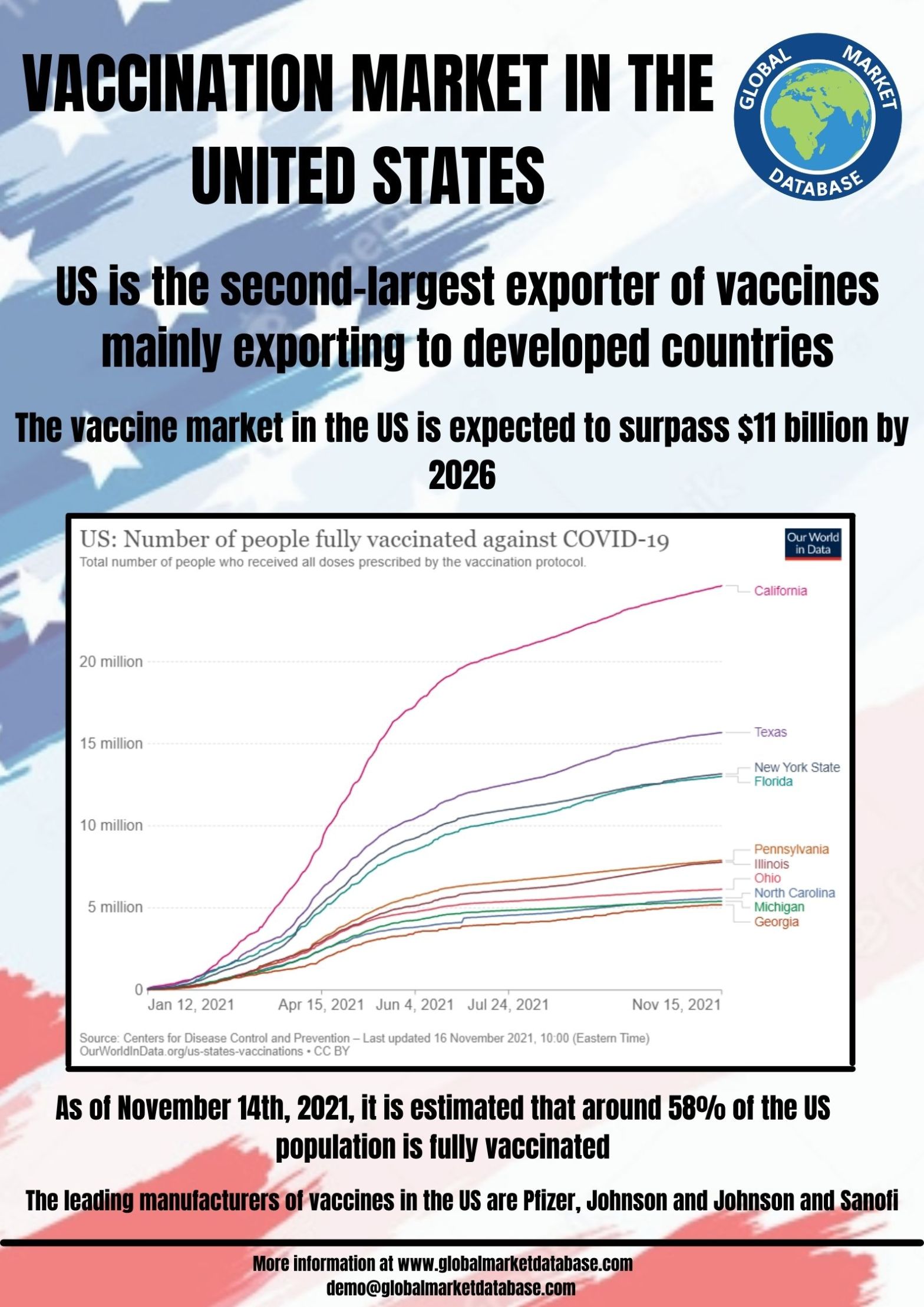 Fully vaccinated population in US